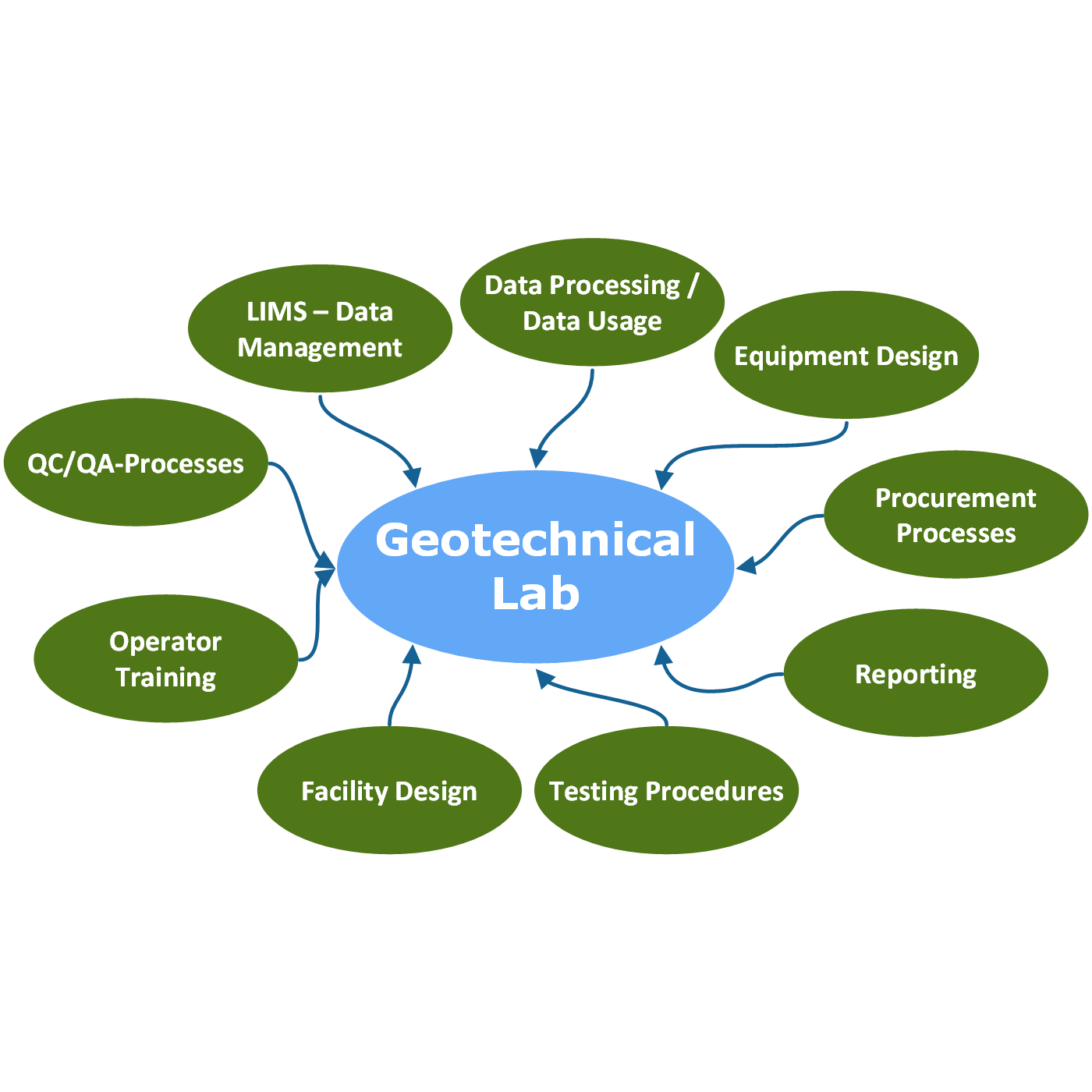 Illustration of relevant parts regarding the lab management of geotechnical labs